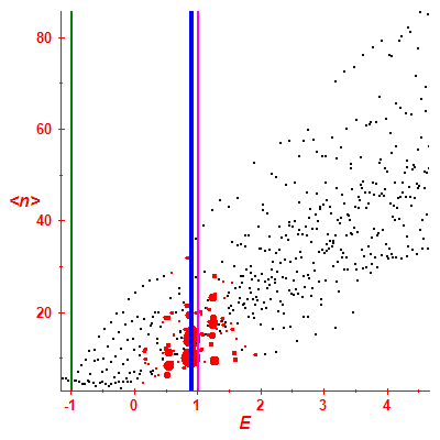 Peres lattice <N>